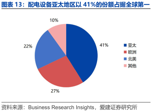 如何才能配电设备亚太地区以 41%的份额占据全球第一?