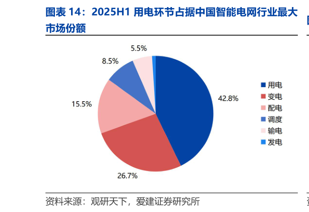 如何才能2025H1 用电环节占据中国智能电网行业最大?