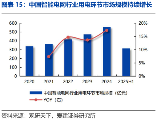 如何了解中国智能电网行业用电环节市场规模持续增长?