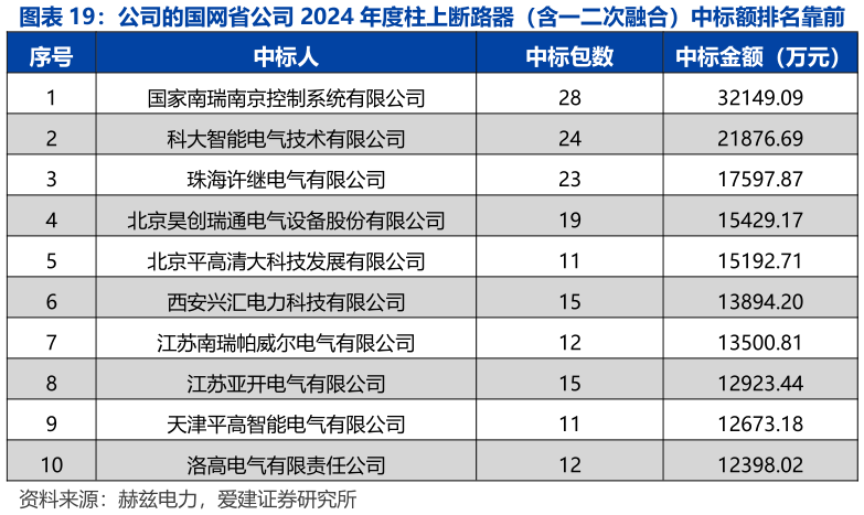 咨询下各位公司的国网省公司 2024 年度柱上断路器（含一二次融合）中标额排名靠前?