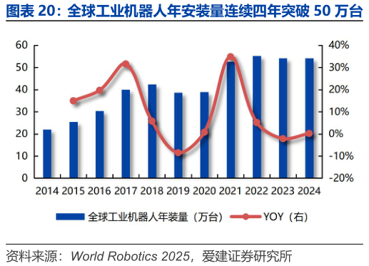 如何才能全球工业机器人年安装量连续四年突破 50 万台 2024 年通用行业主导全球工业机器人应用?
