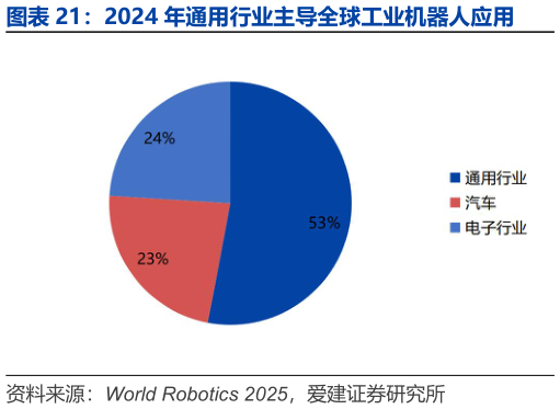 如何了解2024 年通用行业主导全球工业机器人应用?