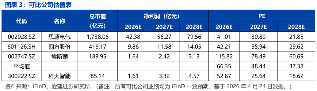 谁能回答可比公司估值表?