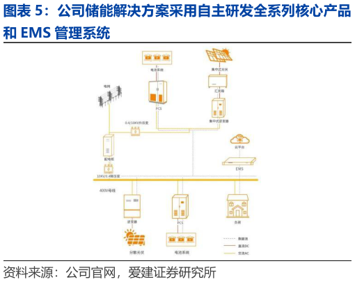 想问下各位网友公司储能解决方案采用自主研发全系列核心产品?