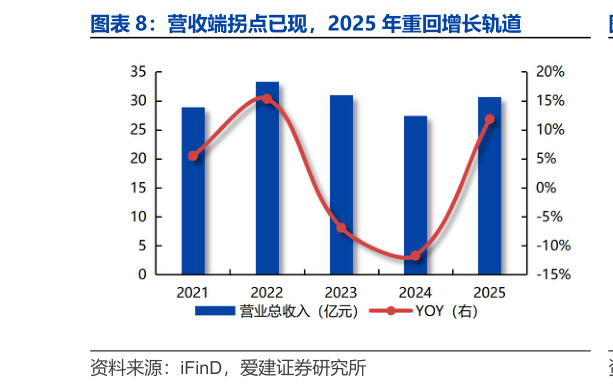 如何才能营收端拐点已现，2025 年重回增长轨道?