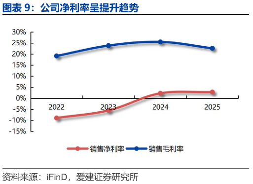 怎样理解公司净利率呈提升趋势?