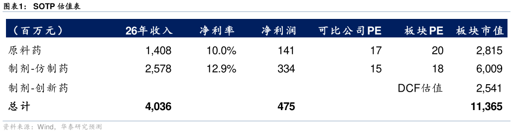 咨询下各位SOTP 估值表