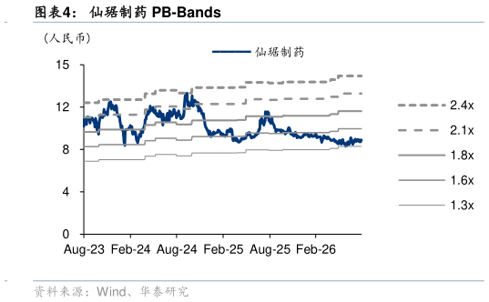 如何了解仙琚制药 PB-Bands