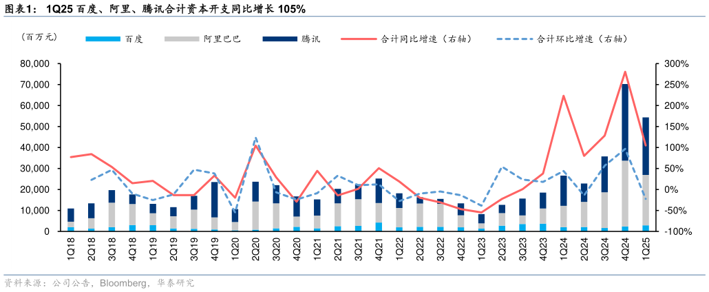 谁能回答1Q25 百度、阿里、腾讯合计资本开支同比增长 105%