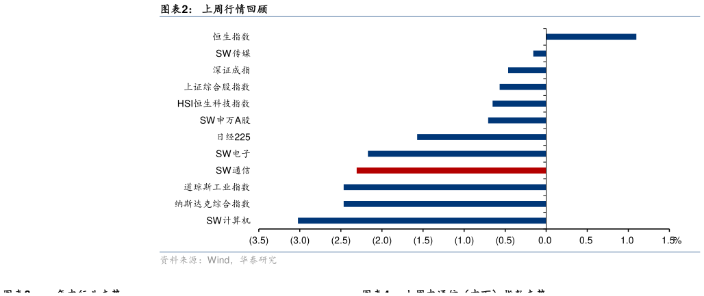 如何看待上周行情回顾