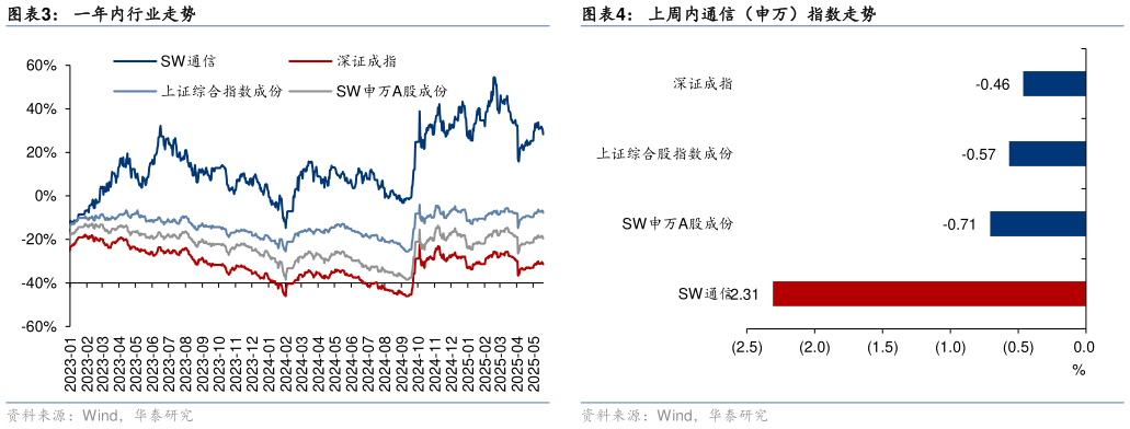 谁知道一年内行业走势上周内通信（申万）指数走势