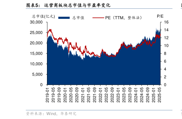 咨询下各位运营商板块总市值与市盈率变化