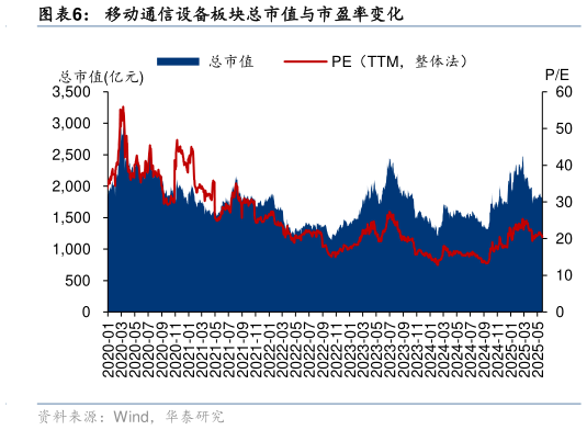 如何解释移动通信设备板块总市值与市盈率变化