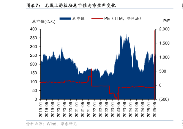 咨询大家无线上游板块总市值与市盈率变化