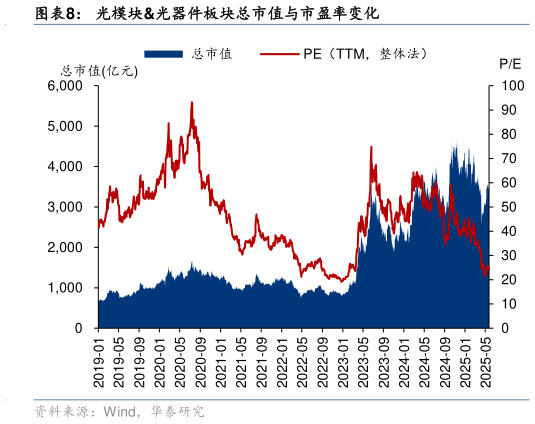 一起讨论下光模块光器件板块总市值与市盈率变化