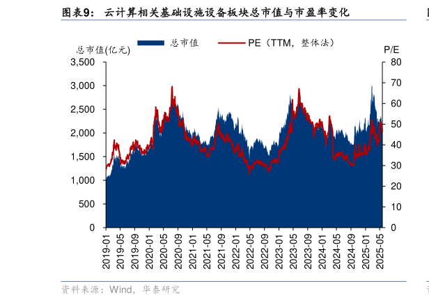 谁能回答云计算相关基础设施设备板块总市值与市盈率变化