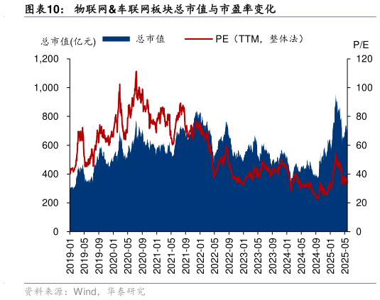 如何了解物联网车联网板块总市值与市盈率变化