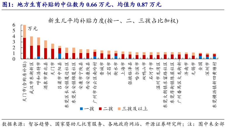 咨询下各位地方生育补贴的中位数为 0.66 万元、均值为 0.87 万元?