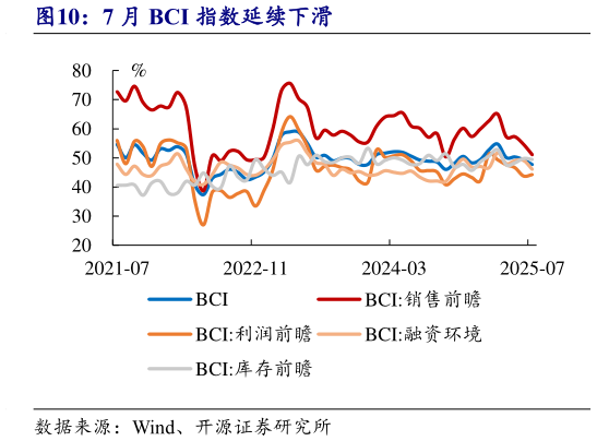 谁能回答7 月 BCI 指数延续下滑?