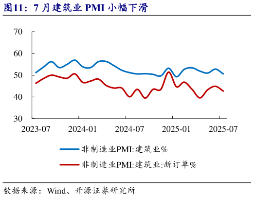 你知道7 月建筑业 PMI 小幅下滑?