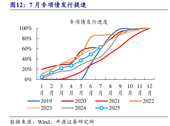 如何了解7 月专项债发行提速?
