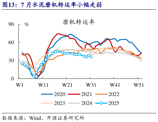 请问一下7 月水泥磨机转运率小幅走弱?
