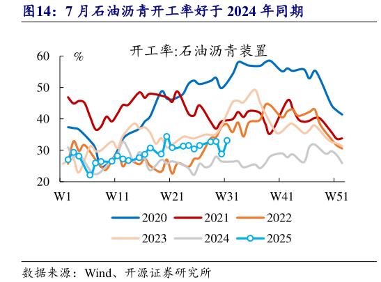 想问下各位网友7 月石油沥青开工率好于 2024 年同期?