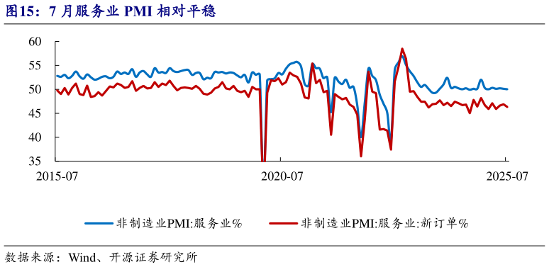 如何了解7 月服务业 PMI 相对平稳?