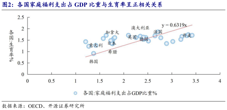 想关注一下各国家庭福利支出占 GDP 比重与生育率呈正相关关系?