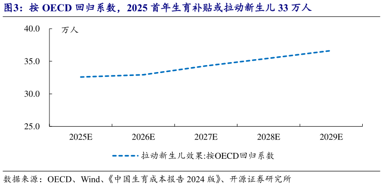 你知道按 OECD 回归系数,2025 首年生育补贴或拉动新生儿 33 万人?