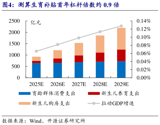 如何解释测算生育补贴首年杠杆倍数约 0.9 倍?