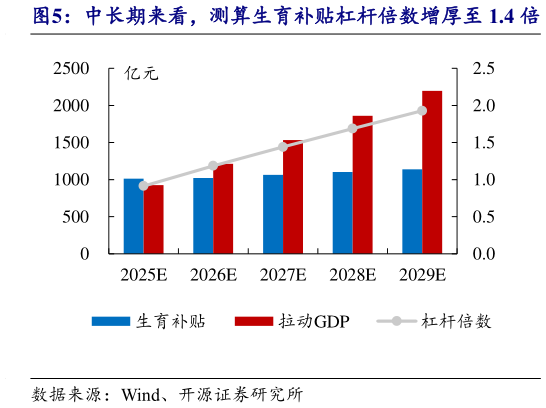 请问一下中长期来看,测算生育补贴杠杆倍数增厚至 1.4 倍?