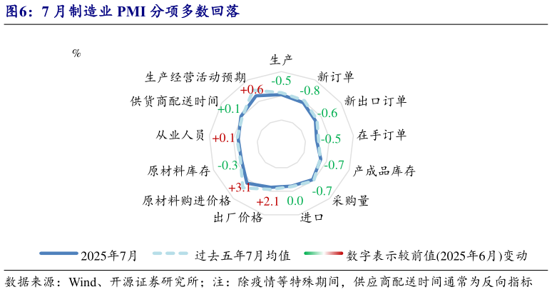 想问下各位网友7 月制造业 PMI 分项多数回落?