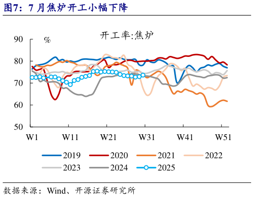 如何解释7 月焦炉开工小幅下降?