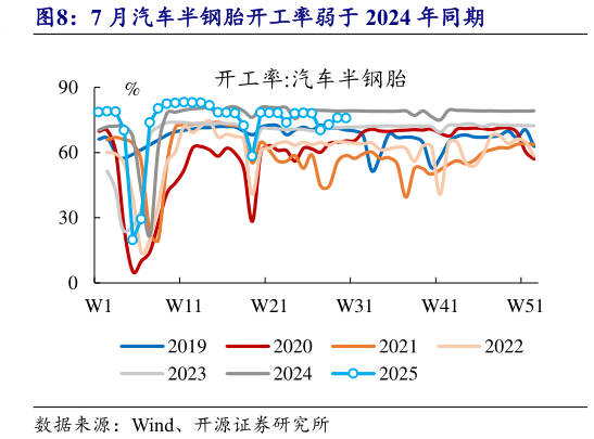 怎样理解7 月汽车半钢胎开工率弱于 2024 年同期?