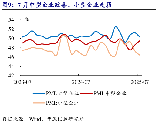 各位网友请教一下7 月中型企业改善、小型企业走弱?