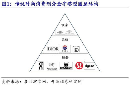 如何了解传统时尚消费划分金字塔型圈层结构?