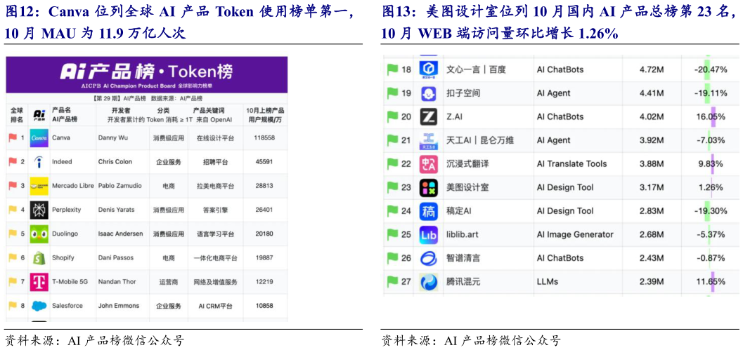 你知道Canva 位列全球 AI 产品 Token 使用榜单第一, 美图设计室位列 10 月国内 AI 产品总榜第 23 名,?