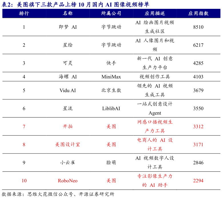 咨询大家美图旗下三款产品上榜 10 月国内 AI 图像视频榜单图像视频榜单?