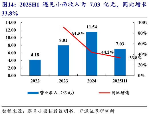 如何才能2025H1 遇见小面收入为 7.03 亿元,同比增长?