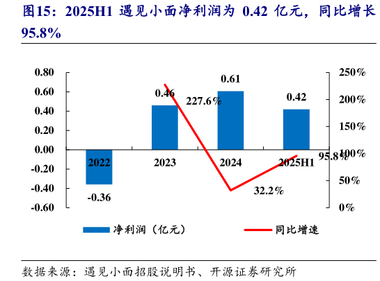 各位网友请教一下2025H1 遇见小面净利润为 0.42 亿元,同比增长?