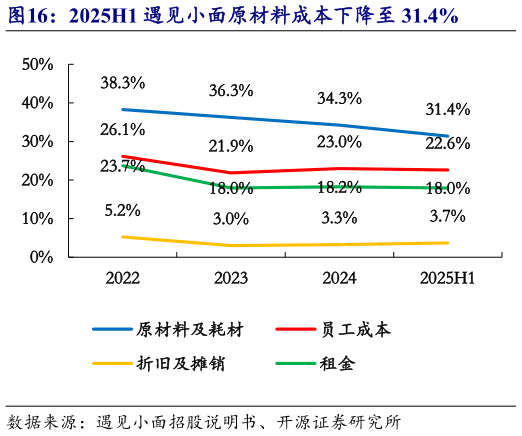 咨询下各位2025H1 遇见小面原材料成本下降至 31.4%?