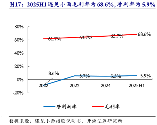 如何了解2025H1 遇见小面毛利率为 68.6%,净利率为 5.9%?