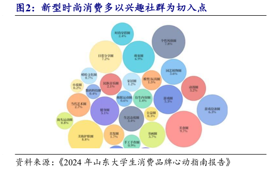 如何才能新型时尚消费多以兴趣社群为切入点?