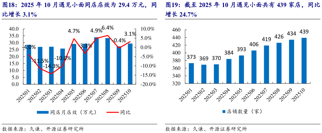 咨询大家截至 2025 年 10 月遇见小面共有 439 家店,同比?