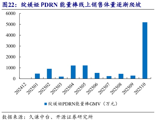想关注一下绽媄娅 PDRN 能量棒线上销售体量逐渐爬坡?