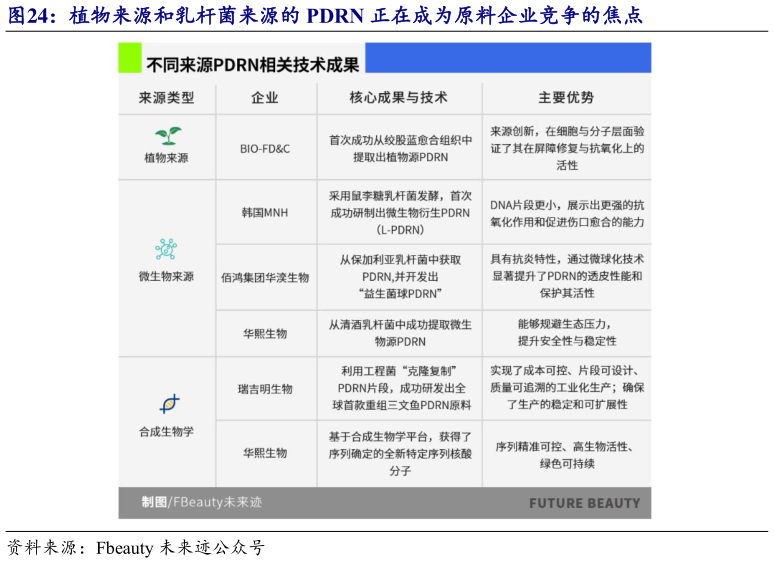 我想了解一下植物来源和乳杆菌来源的 PDRN 正在成为原料企业竞争的焦点?