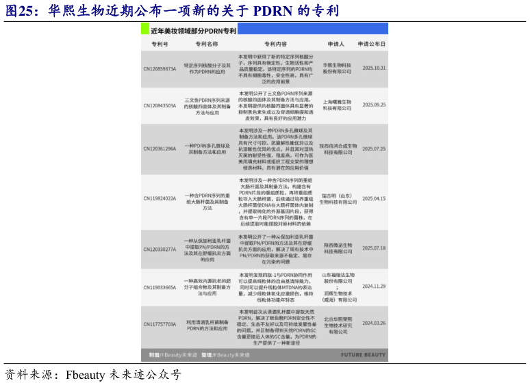 我想了解一下华熙生物近期公布一项新的关于 PDRN 的专利?