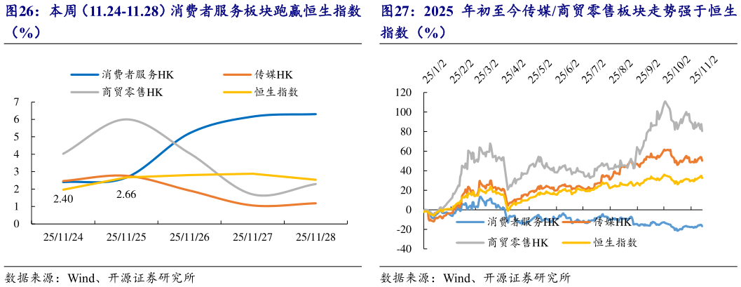 想关注一下2025 年初至今传媒商贸零售板块走势强于恒生?