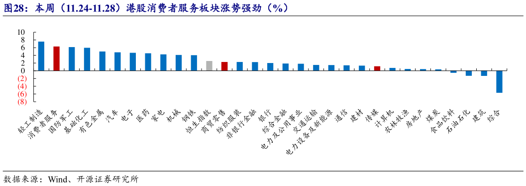 想关注一下本周（11.24-11.28）港股消费者服务板块涨势强劲（%）?